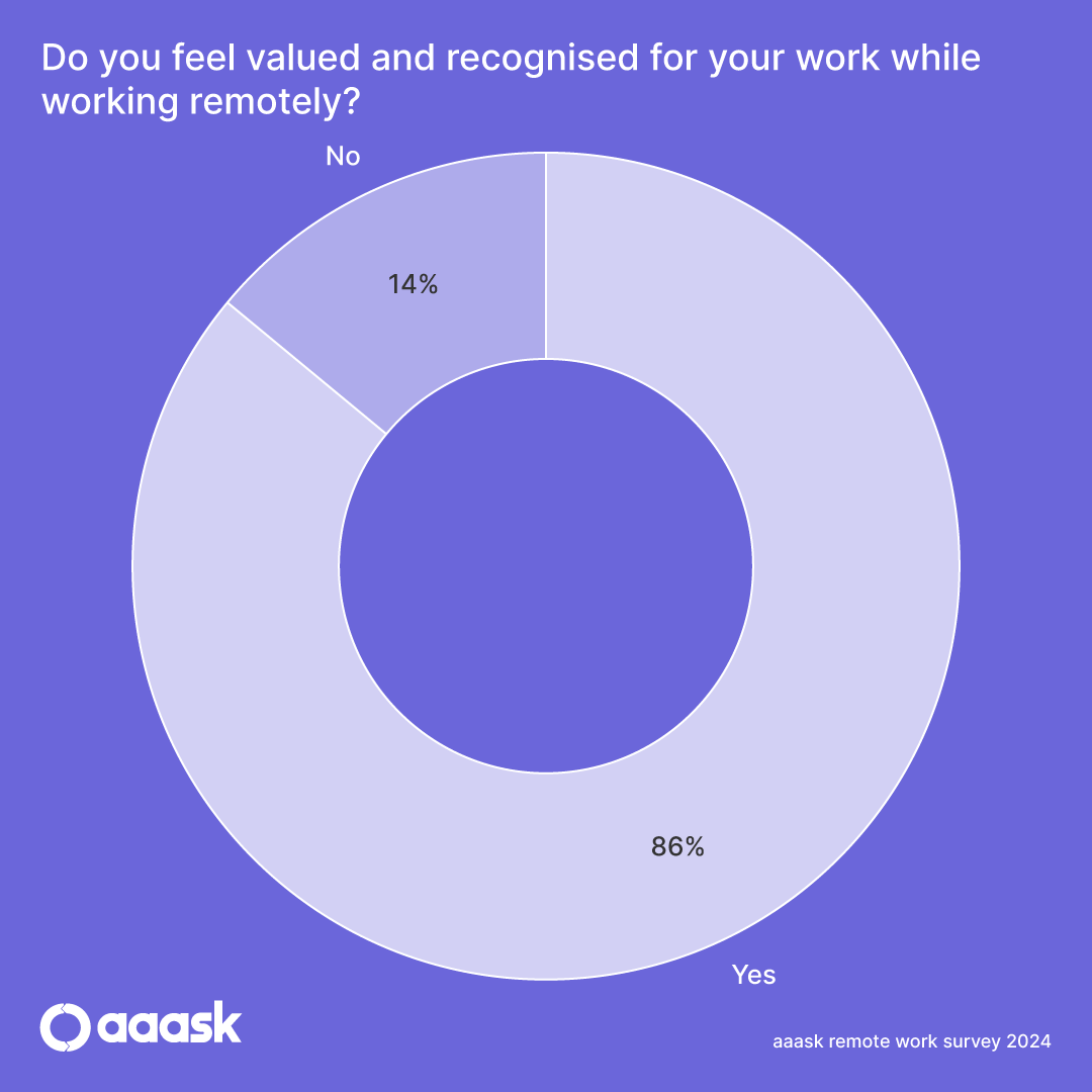 Remote Work Statistic