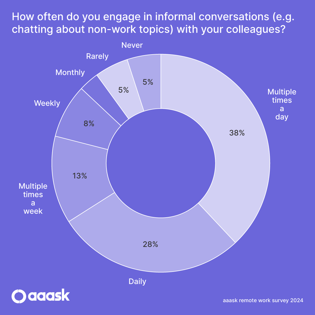 Remote Work Statistic