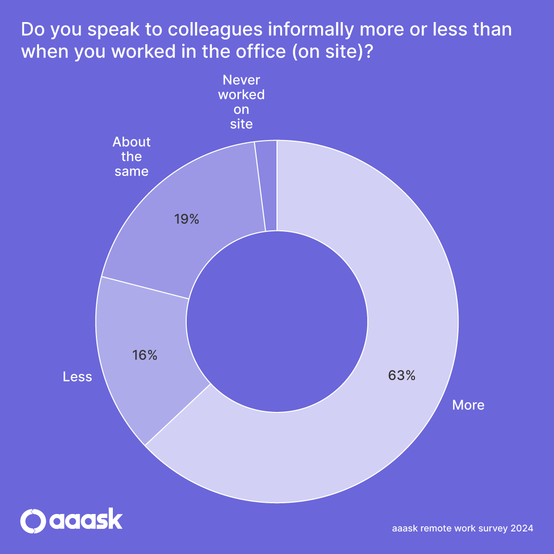 Remote Work Statistic