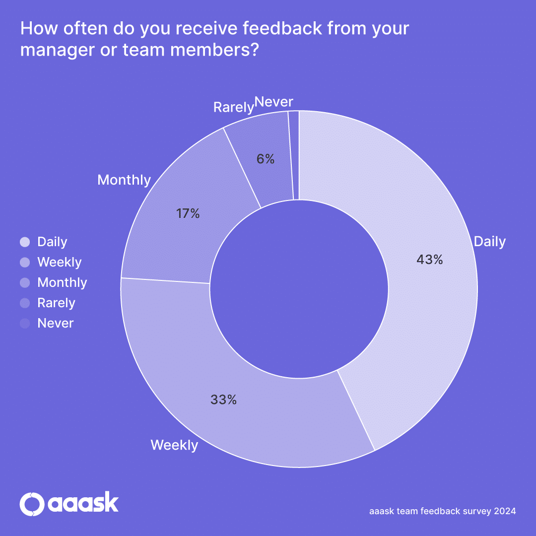 Team Feedback Stat 2